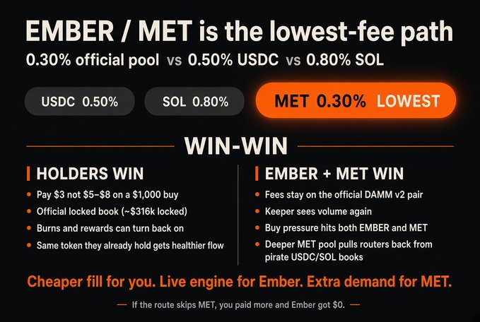 A promotional graphic highlighting that swapping through the EMBER/MET pair offers the lowest fee (0.30%) compared to USDC (0.50%) or SOL (0.80%) routes, with a "WIN-WIN" breakdown showing benefits for holders (cheaper fills, ~$316K locked liquidity, potential burns) and for EMBER+MET (fees stay on the official DAMM v2 pair, deeper MET pool pulling volume from private USDC/SOL books). The tagline reinforces the post's call to action: "Cheaper fill for you. Live engine for Ember. Extra demand for MET."
