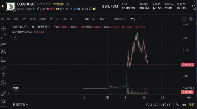 A TradingView chart displays Cash Cat ($CASHCAT) on the DEBOT.AI pair with a 1-hour timeframe, showing a market cap of $93.79M, price of $0.09379, and a recent price spike from around $0.08876 to a high of $0.1009 followed by a 5.35% decline, with 1.399M in trading volume.