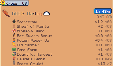 A screenshot from a farming game showing a crop yield report for Barley with a total of 600.3, including bonuses like Scarecrow, Sheaf of Plenty, Blossom Ward, Bee Swarm Bonus, Pollen Power Up, Old Farmer, and Green Amulet x10.