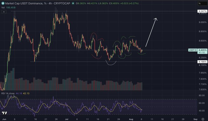 A TradingView chart shows USDT.D (USDT Dominance) at 8.405%, up 0.27%, with the price action forming higher highs and higher lows around the 8.250%-8.400% range, marked with hand-drawn circles highlighting key swing points and an arrow pointing toward a potential move to the 8.800% resistance level. The RSI indicator at the bottom reads 44.18 (close) and 42.13, suggesting weakening momentum despite the overall bullish structure, which aligns with the post's claim that continued USDT dominance strength could pressure altcoins like XRP inversely.