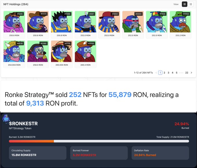 A screenshot of the RONKESTR NFT strategy platform showing NFT Holdings, with text stating 'Ronke Strategy™ sold 252 NFTs for 55,879 RON, realizing a total of 9,313 RON profit,' and token statistics including a 24.94% burned deflation rate.