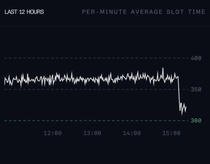 A line chart titled 'LAST 12 HOURS' showing 'PER-MINUTE AVERAGE SLOT TIME' that remains stable around 360 before dropping sharply near 15:00 to below 300.