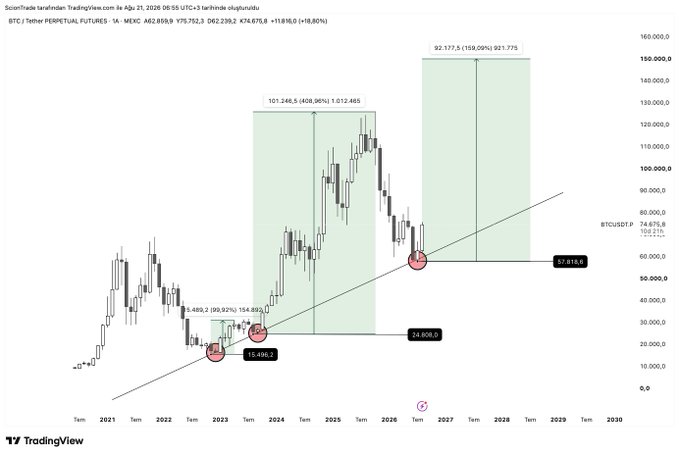 This is a BTC/USDT Perpetual Futures chart on a 1-month timeframe from MEXC, showing BTC at $75,752.20 with a +8.80% change. It features historical price action highlighting two significant bull runs with projected gains of 408.96% and 159.09%, with technical levels marked at $15,496.2 (support) and $57,916.6, illustrating the market debate between bearish and bullish sentiment as referenced in the post.