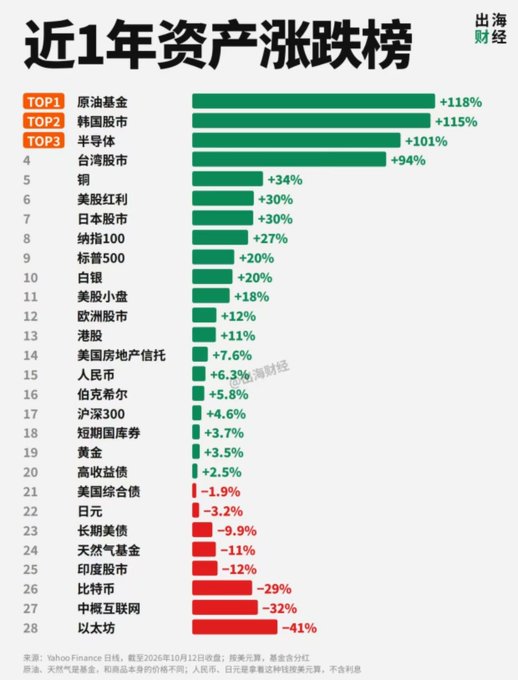 Chinese chart titled "近1年资产涨跌榜" (1-year asset gain/loss ranking) from Yahoo Finance showing the top gainer as Crude Oil Fund (+118%) and the biggest loser as Ethereum (-41%), with Bitcoin at -29%.