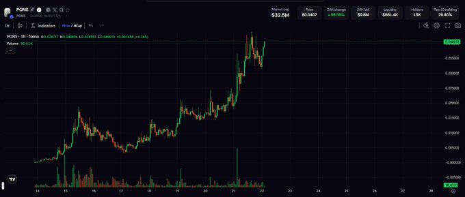 A cryptocurrency chart displays the price action of PONS/USD on a 1-hour timeframe, showing a strong upward trend from around $0.00030 to a recent peak of $0.00078 with a 36.98% gain, supporting the post's claim that $PONS is setting up to break its all-time high. Key metrics visible include a market cap of $32.5M, 24-hour volume of $981.4K, and a circulating supply of 61.04B tokens.