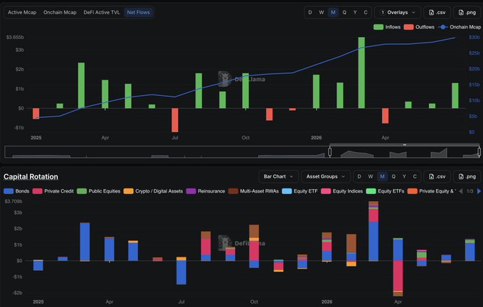 The image shows a two-panel financial dashboard from DeFiLlama displaying RWA (Real World Assets) net flows: the top chart tracks active inflows and outflows alongside total active TVL reaching $5.605b (peaking around $30b), while the bottom "Capital Rotation" bar chart breaks down movements across asset categories including Private Credit, Public Equities, Bonds, Crypto/Digital Assets, Reinsurance, Multi-Asset RWAs, Equity ETF, Equity Indices, and Equity ETFs. The charts visually support the post's announcement of a new Net Flows metric on the DeFiLlama RWA dashboard, which isolates capital movements from price changes—showing that over $6B in new capital has entered RWAs year-to-date.