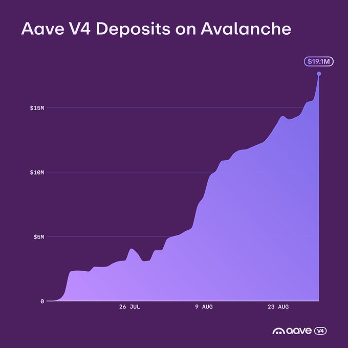 A line chart titled 'Aave V4 Deposits on Avalanche' showing growth from 0 to $19.1M over a timeframe spanning July through late August.