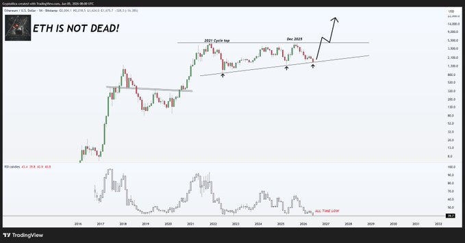 The image displays a chart showing the price movement of Ethereum over time. It starts at $1,400 in January 2016 and goes down all the way to around $80 in February 2019. The chart indicates that there has been a downward trend with the lowest price ever recorded during this period. This might be an indication of instability or concerns about the cryptocurrency market.
