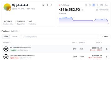 A Polymarket profile page for user 'Djdjdjekekek' showing a portfolio loss of -$616,582.90, with 435.4K volume and active positions including 'Will Spain win on 2026-07-12?' and 'France vs. Spain: Team to Advance'.