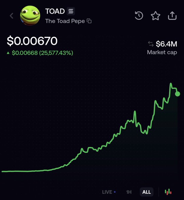 A crypto price chart shows the "TOAD" token (The Toad Pepe) trading at $0.000670 with a market cap of $6.4M and a 25,577.43% gain, displaying a steep upward trend across the "ALL" timeframe. The chart visually illustrates the user's claim of a x200 gain referenced in the post, depicting the dramatic price appreciation that occurred after their original thread helped spark interest in the token.