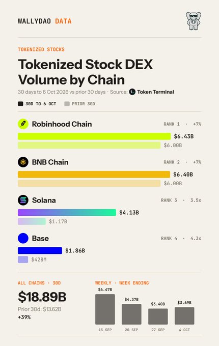 An infographic from "WALLYDAO DATA" titled "Tokenized Stock DEX Volume by Chain" ranking Robinhood Chain ($6.43B), BNB Chain ($6.40B), Solana ($4.13B), and Base ($1.86B), with a total 30-day volume of $18.89B sourced from Token Terminal.
