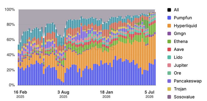 A stacked bar chart showing the percentage share of various cryptocurrency platforms over time from 16 Feb 2025 to 5 Jul 2026, with Pumpfun (blue) and Hyperliquid (orange) dominating the distribution.