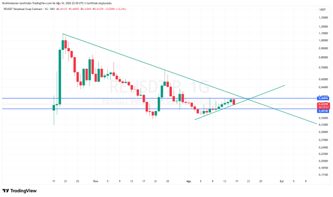 A TradingView candlestick chart for Brainstormuran TradingView.com showing REISDT (Restricted Swap Contract) stock with price levels around 0.4288, displaying downward trend lines and crossing resistance levels.