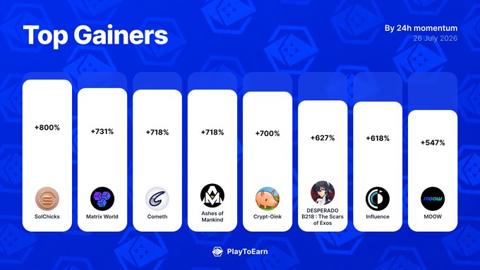 The image displays a "Top Gainers" ranking from PlayToEarn, dated 26 July 2020, showing the biggest 24h momentum performers, with SolChicks leading at +800%, followed by Matrix World (+731%), Cometh (+718%), Ashes of Mankind (+718%), Crypt-Oink (+700%), Desperado B218 (+627%), Influence (+618%), and MOOW (+547%). This visual breakdown closely matches the accompanying post listing the crypto gaming projects with their impressive percentage gains in 24-hour P2E Score movement.