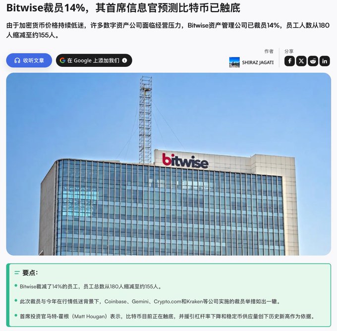 Chinese news article titled 'Bitwise裁员14%, 其首席信息官预测比特币已触底' reporting that Bitwise Asset Management laid off 14% of employees (reducing from 180 to 155 people), accompanied by an image of the Bitwise office building.