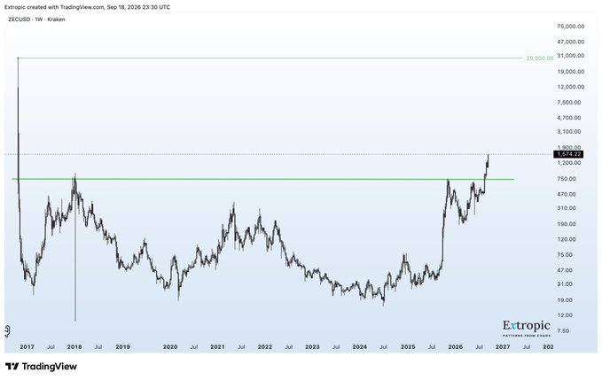 A TradingView log-scale chart of ZECUSD (Zcash/Kraken) showing historical price action from 2017 to 2026, with recent price at $1,900 against an annotation of $29,000.