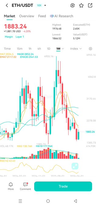 A mobile trading app screenshot showing the ETH/USDT pair at a price of 1883.24 (+4.20%), featuring a 1-month candlestick chart with moving averages (MA5, MA30, EMA7, EMA30).