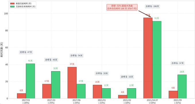 A bar chart comparing inspection times (审查时长) and total durations across several periods in 2017 and 2021, with the highest spike in 2021/04-07 reaching 95 days.