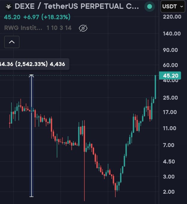A cryptocurrency trading chart displays DEXE/USDT Perpetual Contract at 45.20, up 6.97 (+18.23%), with price history showing a significant drop and recovery between 2.00 and 60.00 USDT.
