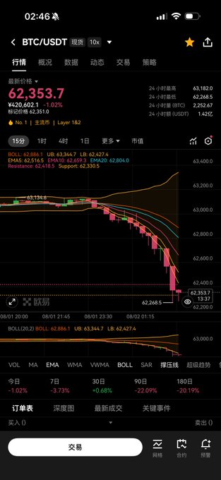 A smartphone screenshot showing the BTC/USDT trading pair on Binance with a 15-minute candle chart, displaying a sharp price decline to 62,353.7 USDT with several red bearish candles, reflecting the sudden crash mentioned in the post.