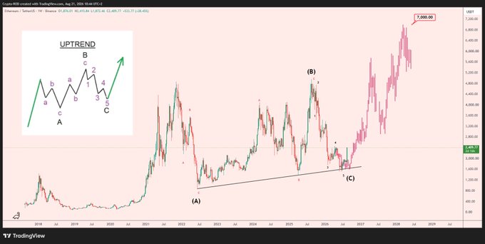 A TradingView chart of Coinbase's (COIN) price action from 2018 to 2029 displays an Elliott Wave ABC corrective pattern, with point (A) at ~$200, point (B) at ~$300, and point (C) projecting toward a $7,000 target. The accompanying diagram in the upper left illustrates the wave structure, supporting the post's claim that ETH (likely referring to this setup rather than Ethereum) is in a 5-year ABC flat correction with significant upside potential.