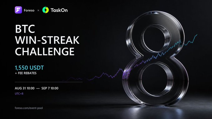 An advertisement for a 'BTC WIN-STREAK CHALLENGE' by Foreso x TaskOn offers a 1,550 USDT prize pool plus fee rebates, running from August 31 to September 7, with a glass figure-8 sculpture beside an upward-trending price chart.