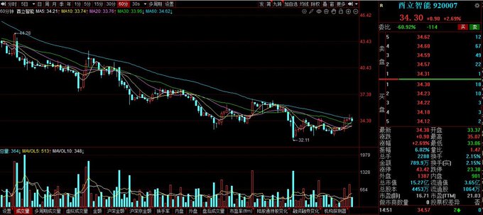 A stock chart showing CXMT (Changxin Memory Technology, ticker 920007) trading at 34.30, down 5.83% with a high of 38.81, displaying a candlestick pattern with declining volume on the Shanghai Stock Exchange. The chart reflects the post's observation of a pullback rally following the stock's initial surge, with selling pressure evident in the day's price action after yesterday's massive listing gains.