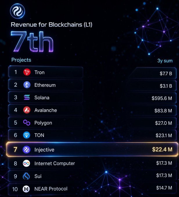 A ranking graphic showing Injective as 7th in 'Revenue for Blockchains (L1)' with $22.4 M (3y sum), led by Tron ($7.7 B), Ethereum ($3.1 B), and Solana ($595.6 M).