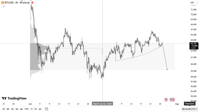 A 4-hour TradingView candlestick chart of BTCUSD on Bitstamp showing price action around the $64,332 level, with a highlighted gray demand zone and an arrow indicating a projected price movement.