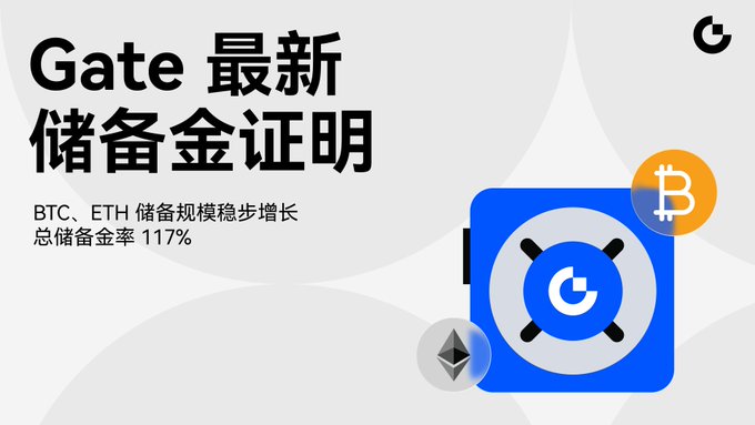 The image is a promotional graphic from Gate featuring the text "Gate 最新储备金证明" (Gate Latest Proof of Reserves), with a note that BTC and ETH reserves are steadily growing and the total reserve ratio is 117%. It includes illustrations of a safe/vault alongside Bitcoin and Ethereum logos. The graphic visually reinforces the accompanying post's message about Gate's proof of reserves report highlighting a 117% reserve ratio, which exceeds the industry's minimum 100% requirement and demonstrates that the exchange holds more assets than user deposits.