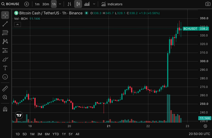 TradingView 1-hour Bitcoin Cash (BCHUSDT) chart from Binance showing price climbing from ~$260 to $338.20 (+1.9, +0.56%) with volume bars at the bottom.