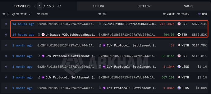The screenshot shows a wallet transaction history (highlighted in red) displaying two transfers from 14 hours ago, where wallet 0x61230b10Cf353774ba086C1260... received 213.382K UNI ($879.13K) and 464.06 ETH ($869.53K) from wallet 0xB84Fb01863BF134727a7dd944c1A..., matching the post's description of a whale selling UNI for ETH.