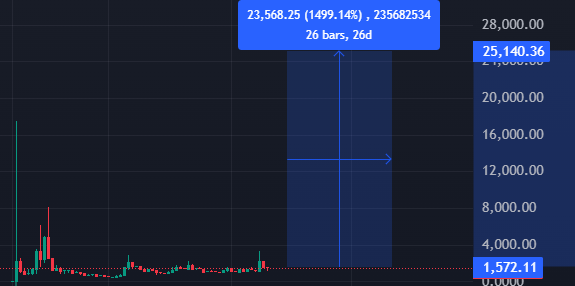 A financial price chart with a dark background displays a candlestick graph with a blue annotation box reading '23,568.25 (1499.14%), 235682534' and '26 bars, 26d', indicating a substantial upward move with price levels marked at 1,572.11 and 25,140.36.