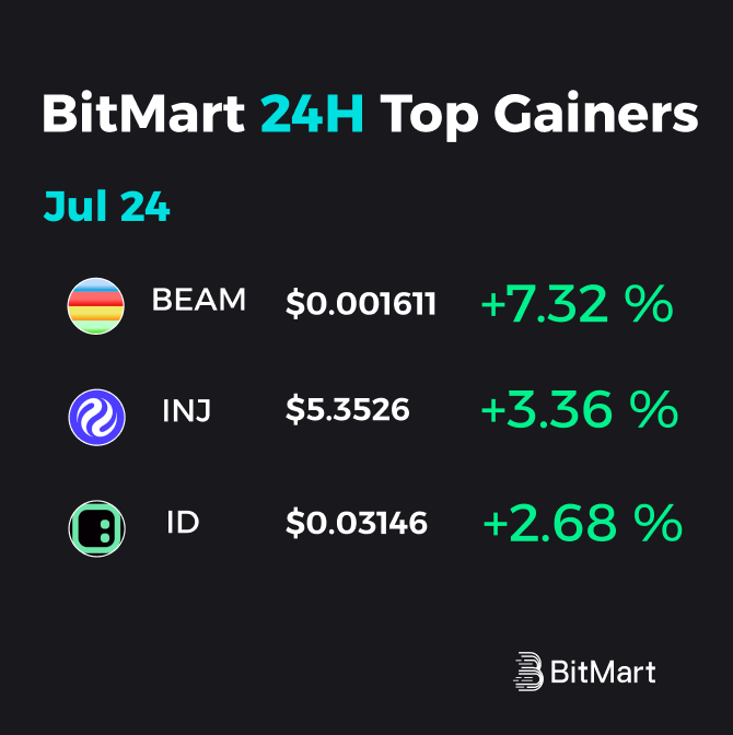 The image displays BitMart's 24H Top Gainers for July 24th, showing BEAM at $0.001611 with a +7.32% gain, INJ at $5.3526 with a +3.36% increase, and ID at $0.03146 with a +2.68% gain—highlighting the same three cryptocurrencies mentioned in the post as today's top performers.