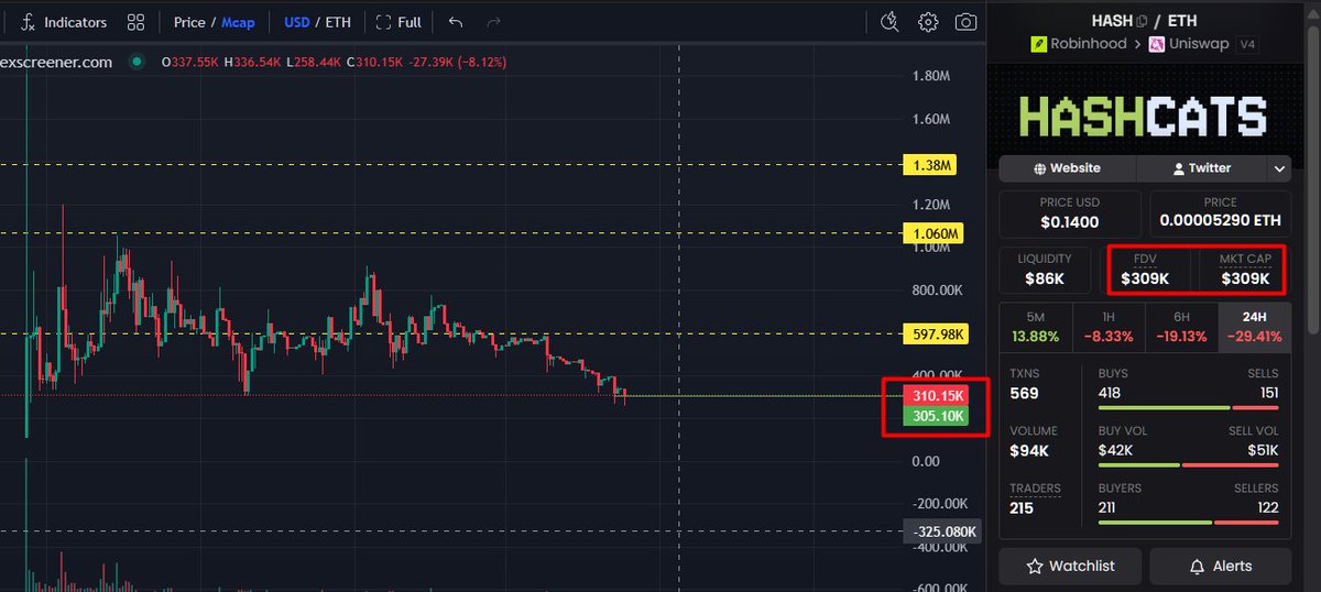 A cryptocurrency trading screen on dexscreener.com showing HASHCATS token with a price of $0.1400, market cap of $309K, and FDV of $309K.