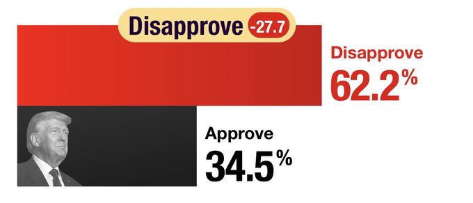 A polling graphic showing a disapproval rating of 62.2% and approval rating of 34.5%, featuring a black and white photo of Donald Trump.