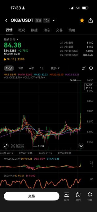 The image shows a cryptocurrency trading app displaying the OKB/USDT pair, which has surged 2.75% to $84.38 (from $84.31), with a sharp price spike visible on the 15-minute chart—explaining the excitement over OKB's sudden upward movement.