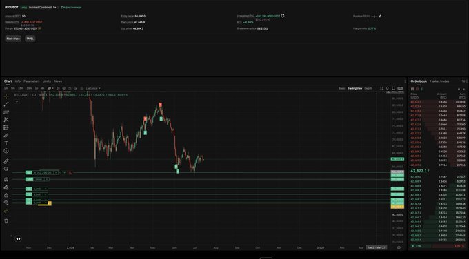 The image shows a TradingView chart of Bitcoin (BTCUSDT) displaying a current price of $62,872.10 with 1-hour candles showing recent volatility, alongside a long/short ratio of 50.68%/49.32% and an order book. The post references a volatile trading day due to PMI meetings in Europe and Fed Chairman Powell's speech, which aligns with the visible price action and trading data on the Bitcoin chart.