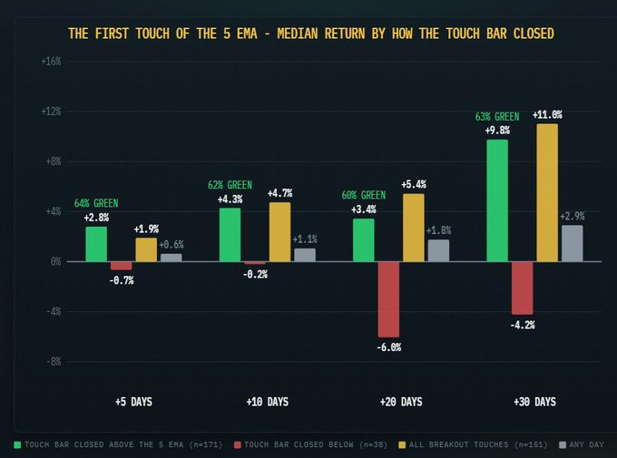 A bar chart titled "THE FIRST TOUCH OF THE 5 EMA - MEDIAN RETURN BY HOW THE TOUCH BAR CLOSED" showing median returns at +5, +10, +20, and +30 days across four categories: touch bars that closed above the 5 EMA (64% green), below the 5 EMA (red, with -0.7% to -4.2% returns), all breakout touches (62-63% green, +1.9% to +11.0%), and any day, illustrating that BTC's median returns after reconnecting with the daily 5 EMA following a breakout trend positively over time despite short-term fear.