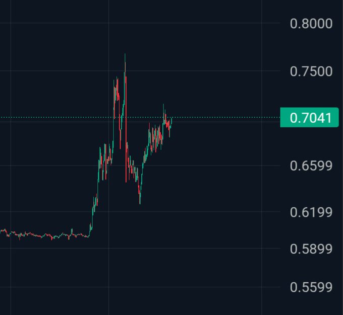 A candlestick chart displaying price movement with the current value at 0.7041 highlighted in green.