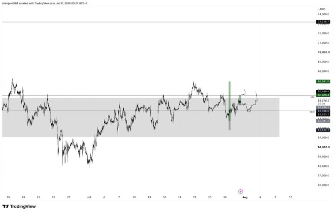 A TradingView chart showing BTC/USDT (Bitcoin) price action on Coinbase with a highlighted grey consolidation zone around $64,400, with a recent bullish candle breaking above it on July 31, 2026.