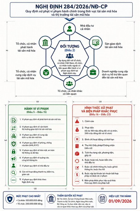 An infographic in Vietnamese detailing Nghị định 284/2026/NĐ-CP regarding administrative penalties in the cryptocurrency and digital asset sector, effective 01/09/2026.