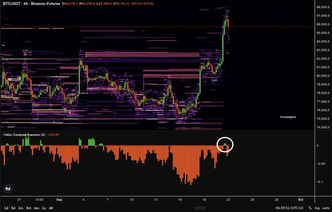 A 4-hour BTCUSDT candlestick chart on Binance-Futures shows Bitcoin surging to around $85,592, with the accompanying <Vol> Coinbase Premium indicator below flipping from negative (red) to positive (green) values, as highlighted by the circled bar—visually confirming the post's claim that the Coinbase Premium has just turned green.