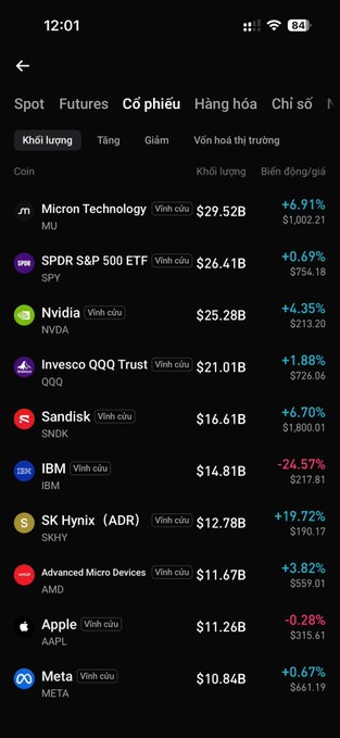 A cryptocurrency/stock trading app screenshot in Vietnamese showing volume rankings (Khối lượng) for top stocks including Micron Technology (MU) +6.91%, SPDR S&P 500 ETF (SPY) +0.69%, Nvidia (NVDA) +4.35%, Invesco QQQ Trust (QQQ) +1.88%, Sandisk (SNDK) +6.70%, IBM (IBM) -24.57%, SK Hynix (SK H) +19.72%, Advanced Micro Devices (AMD) +3.82%, Apple (AAPL) -0.28%, and Meta (META) +0.67%.