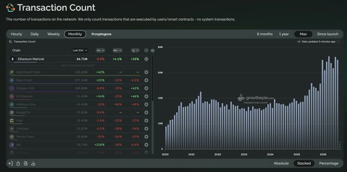 A dashboard from Growthepie titled "Transaction Count" displays Ethereum Mainnet leading with 66.75M transactions, showing a +5.9% change and +33.1% growth, directly supporting the post's claim about Ethereum processing 70.07M transactions and marking its third-highest monthly total. The stacked monthly chart spanning 2020-2026 visually illustrates the transaction trend, with Ethereum Mainnet's bar towering above all other listed chains like Base Chain (271.14M) and Solana (13.91M).