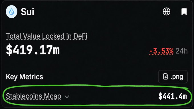 A Sui blockchain statistics dashboard showing Total Value Locked in DeFi at $419.17m (-3.53% 24h), with Stablecoins Mcap highlighted at $441.4m.