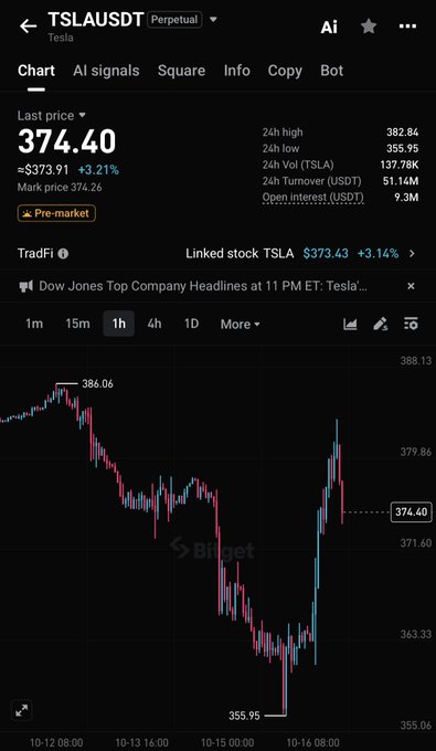 A Bitget trading chart for TSLAUSDT perpetual futures shows Tesla at $374.40 (+3.21%), with prices climbing from a low of $355.95 to a high of $386.06 over a four-day period, contextualizing the post's speculation on what to watch for in $TSLA following the Roadster reveal.
