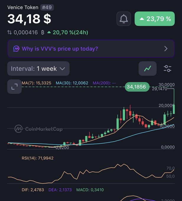 A CoinMarketCap chart displays the price of Venice Token (#49) at $34.18, showing a 23.79% increase and a 20.70% rise over the last 24 hours.