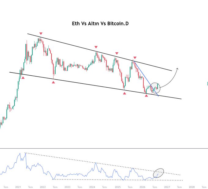A candlestick chart titled "Eth Vs Altın Vs Bitcoin.D" displays the long-term price ratio of Ethereum against Gold and Bitcoin Dominance from 2021 through 2028, showing price action contained within a descending parallel channel marked by red triangles at upper resistance touches and lower support touches. A blue descending trendline breaks within a circled area near 2026, with an arrow suggesting a potential upward reversal, while the lower indicator panel mirrors this pattern with a dotted descending channel that converges to a circled low point around 2026-2027, visually supporting the post's observation that the ETH/Gold/BTC.D ratio is at a critical zone where historical upper-band rejections have occurred since 2021.