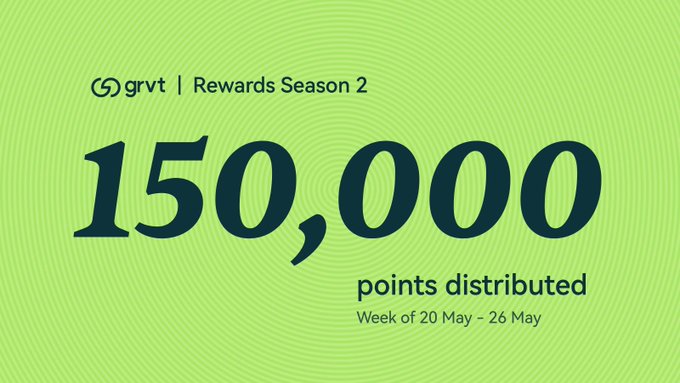 The image shows a green rectangular sign with white text that says "150,000 Points Distributed Weekly" and provides details about the points distributed each week. The text also mentions that the points are distributed to 14.8K Grvt community members this week.